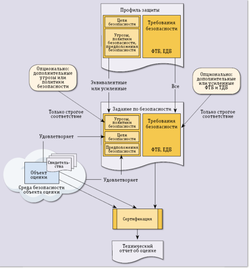 Сертификация систем обнаружения вторжений