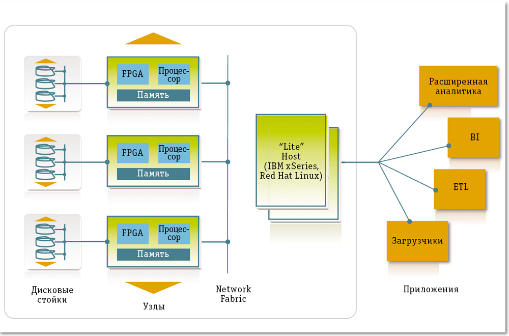 Платформа больших данных. Система открытых данных. Архитектура IIS. Airflow последовательный ETL архитектура. Бесплатное расширение аналитики