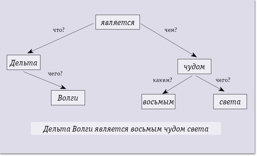 Синтаксическое дерево лингвистика. Дерево синтаксического анализа. Синтаксическая структура дерево. Дерево синтаксиса предложения. Синтаксическая структура слов