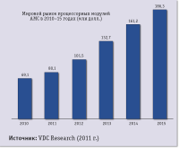 Рис. 1. Рынок процессорных плат AMC
