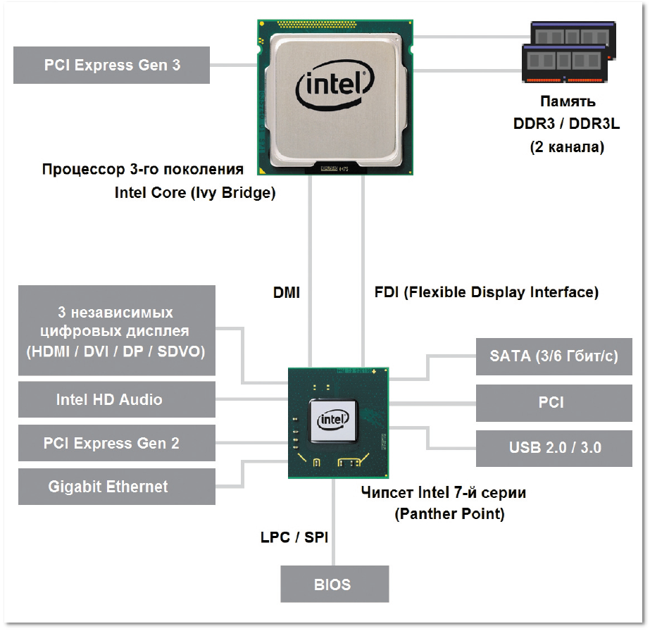 Встроенная в процессор память. Контроллер памяти процессора в Intel 2000. Встроенный контроллер памяти. Встроенный контроллер памяти в процессоре. Контроллер памяти процессора двухканальный.