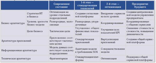 Этапы пути к предприятию будущего