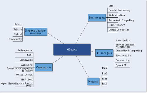 Рис. 1. Таксономия облаков