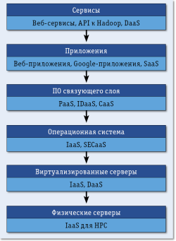 Рис. 2. Шестиуровневая модель облака