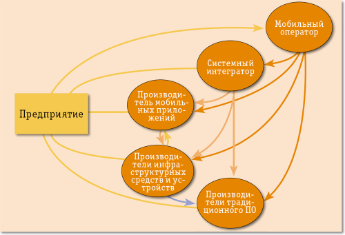 Рис. 1. Экосистема мобильного предприятия