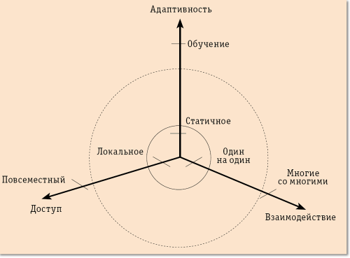 Рис. 2. Векторы развития мобильного предприятия