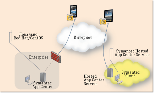 Рис. 4. Схема обновления приложений