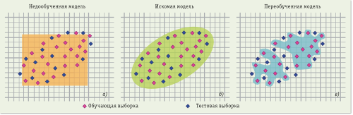 Рис. 4. Ошибки обучения классификатора
