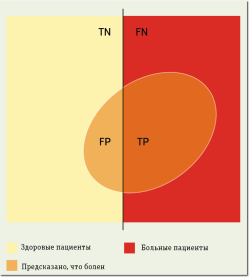 Рис. 3. Диаграмма множеств положительных и отрицательных примеров