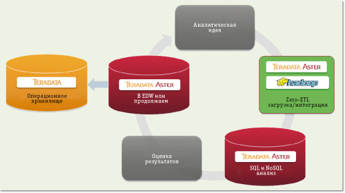 Рис. 2. Итерационный исследовательский цикл