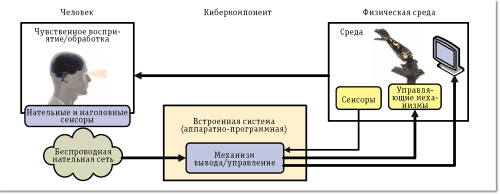Рис. 2. Типичная киберфизическая система 