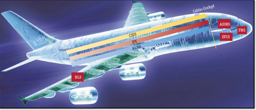 Рис. 1. Ключевые программные системы Airbus A380, контролирующие важнейшие функции управления крыльями, навигацией и функциями салона: HLS, EFCS, ADIRS, FMS, IFE, ALNA и CIDS 