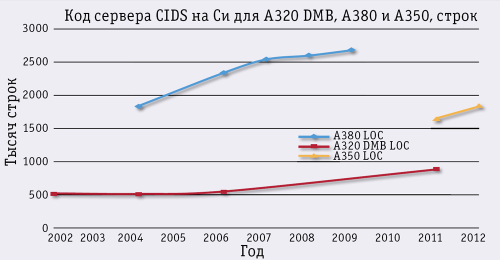 Рис. А. Рост объема кода CIDS для A320, A350 и A380 за последние 10 лет