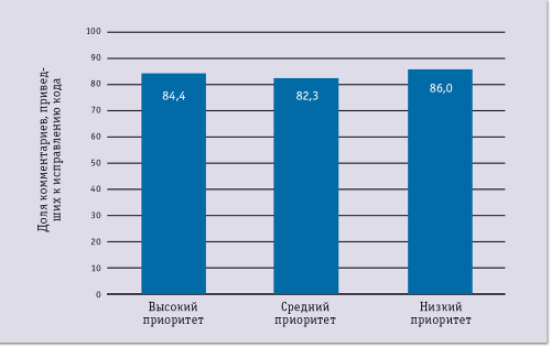 Доля комментариев, которые привели к исправлениям после ревизий кода Mars Science Laboratory, проводившихся в период с 2008 по 2012 год. По приоритетности исправлений можно видеть, что все комментарии рассматривались одинаково серьезно. Результатом большинства комментариев стали модификации кода