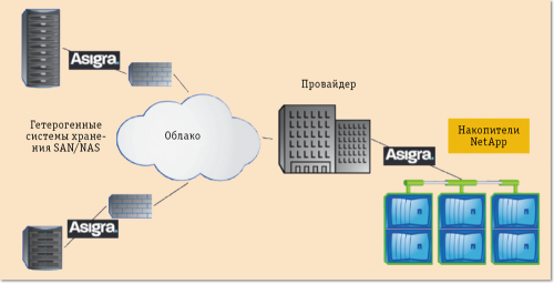 Рис. 2. Архитектура DPaaS в версии Asigra Cloud Backup