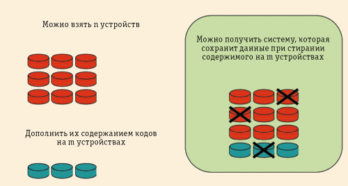 Рис. Б. Логика кодирования со стиранием на основе кодов Рида – Соломона