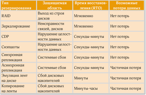 Таблица. Технологии поддержки непрерывной сохранности
