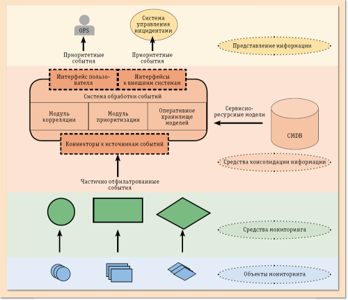 Типовая архитектура системы обработки событий
