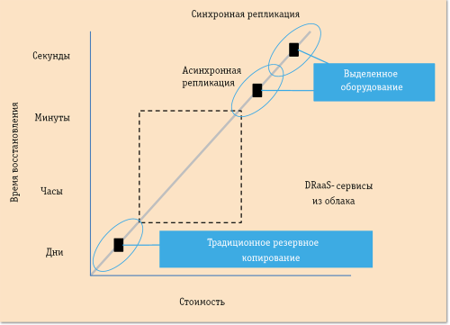 Рис.1. Сферы применения облачных сервисов по восстановлению