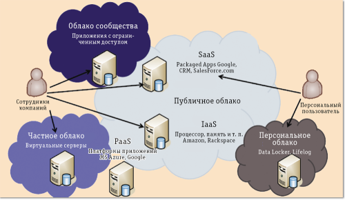 Рис. 2. Гибридное облако для частного и корпоративного использования