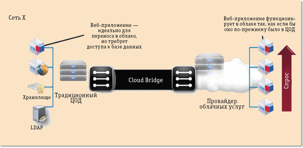 Анализ облачных провайдеров. Два контейнера переносятся в облако. Почему базы данных переносят на облачную платформу.