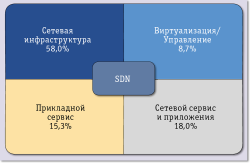 Рис. 1. Распределение рынка SDN  
