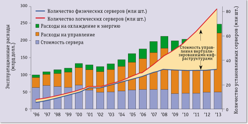 Рис. 2. Распределение расходов на управление ЦОД  