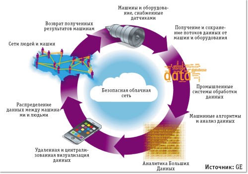 Обратная связь в цикле промышленного интернета