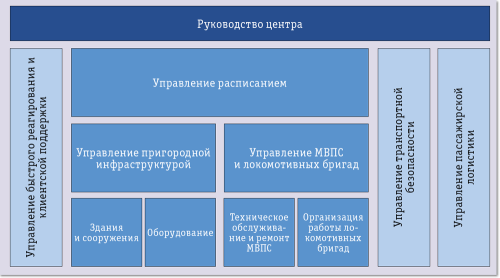 Рис. 1. Функциональная структура Технологического центра управления пригородным комплексом МЖД  
