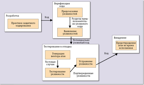 Рис. 2. Разработчики приложений могут противостоять SQL-инъекциям, используя различные схемы  