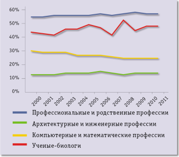 Рис. 1. Участие женщин в некоторых научных областях