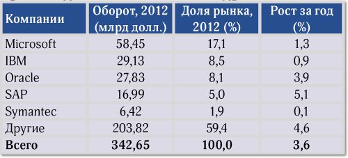 SAP и Oracle — в лидерах роста  