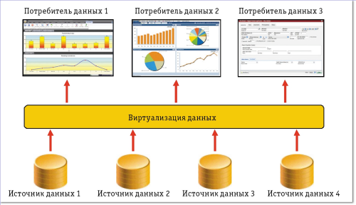 Виртуализация данных позволяет представить множество источников данных как единый  