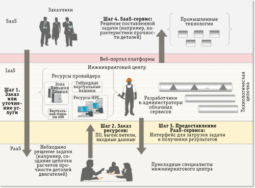 Рис. 1. Функциональная модель использования облачной платформы  