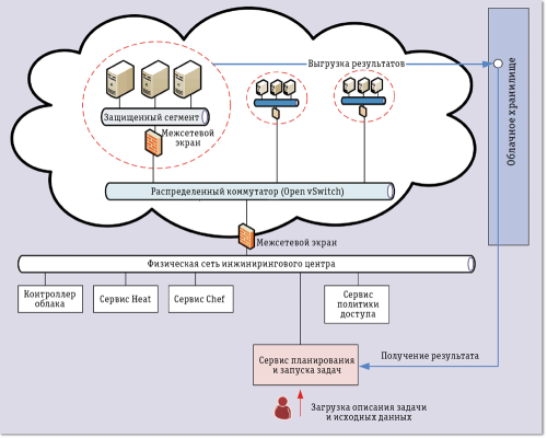 Рис. 2. Организация защищенных сегментов в среде облачных вычислений для проведения высокопроизводительных расчетов  