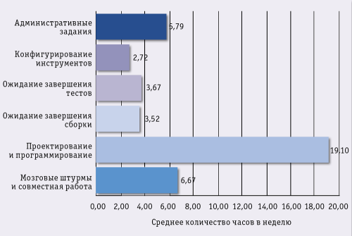 Разработчики программ занимаются чем угодно, помимо разработки