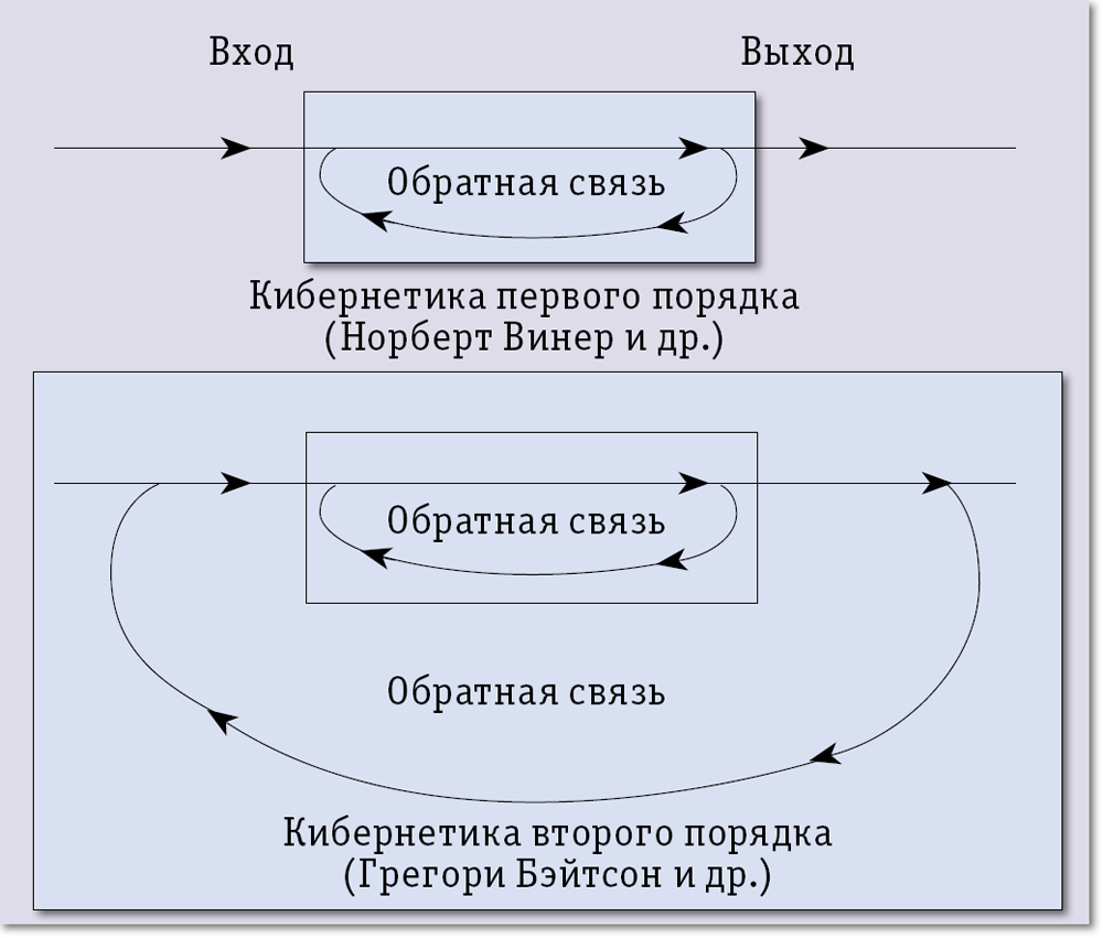 Цикл Норд Джона Бойда. Обратная связь. Кибернетическая петля обратной связи. Схема обратной связи.
