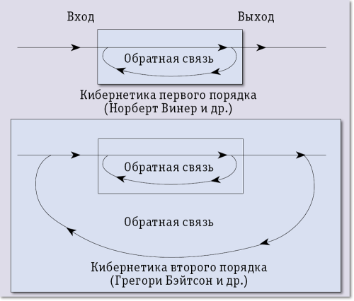 Рис. 1. Петли обратной связи кибернетик первого и второго порядкаРис. 1. Петли обратной связи кибернетик первого и второго порядка