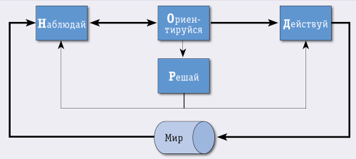 Петля Бойда и кибернетика второго порядка