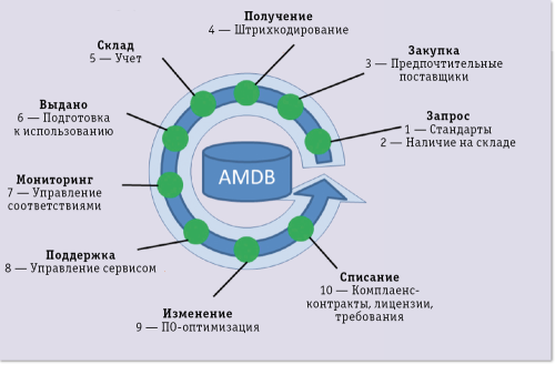 Этапы жизненного цикла ИТ-активов
