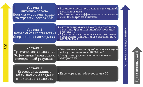 Уровни зрелости управления программными активами