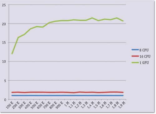 Рис. 2. Относительное ускорение алгоритма «Матрикснет» для разных конфигураций