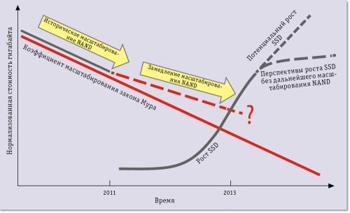 Рис. 3. Стоимость гигабайта флэш-памяти NAND с учетом коэффициента масштабирования. В последние годы исторические темпы масштабирования NAND замедлились (пунктирная красная линия), в то время как спрос на флэш-память NAND подпитывается впечатляющим ростом рынка SSD.