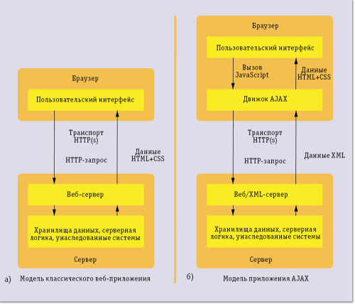 Рис. 1. Модели приложений: а — в традиционном веб-приложении запросы к серверу и ответы поступают в синхронном режиме, на каждый запрос сервер формирует страницу целиком и отправляет браузеру; б — в приложении AJAX запросы и ответы асинхронны, по запросу загружается только определенный участок страницы