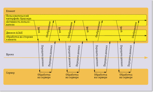 Рис. 2. Пример веб-приложения AJAX. Движок AJAX сам определяет временные интервалы для совершения асинхронных запросов