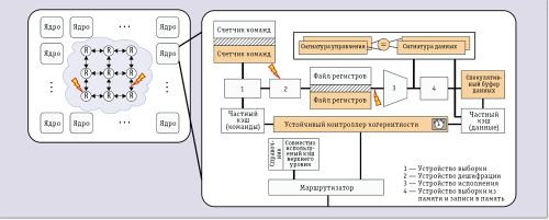 Рис. 3. Архитектура устойчивого к единичным сбоям многоядерного процессора с общей памятью