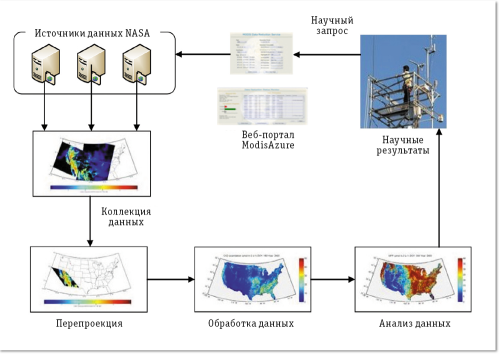 Рис.1. Схема обработки данных MODIS