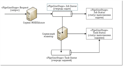 Рис. 2. Архитектура системы MODISAzure