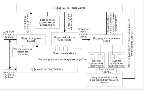 Рис. 3. Схема управления рабочим потоком системы параллельно-конвейерной обработки данных ДЗЗ в облаке