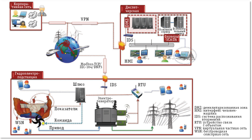Защита критически важных систем управления